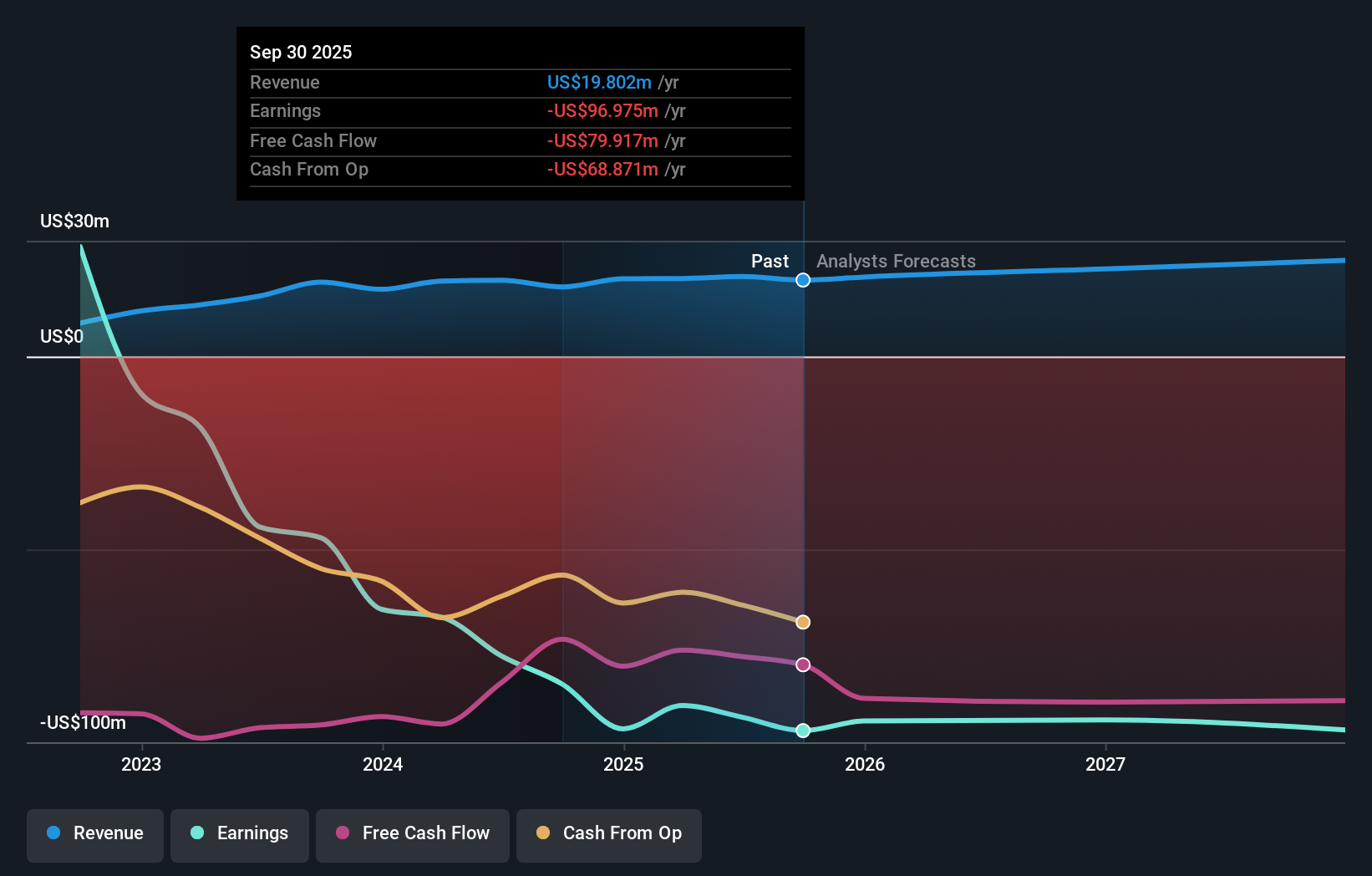 SLDP Earnings & Revenue Growth as at Nov 2025