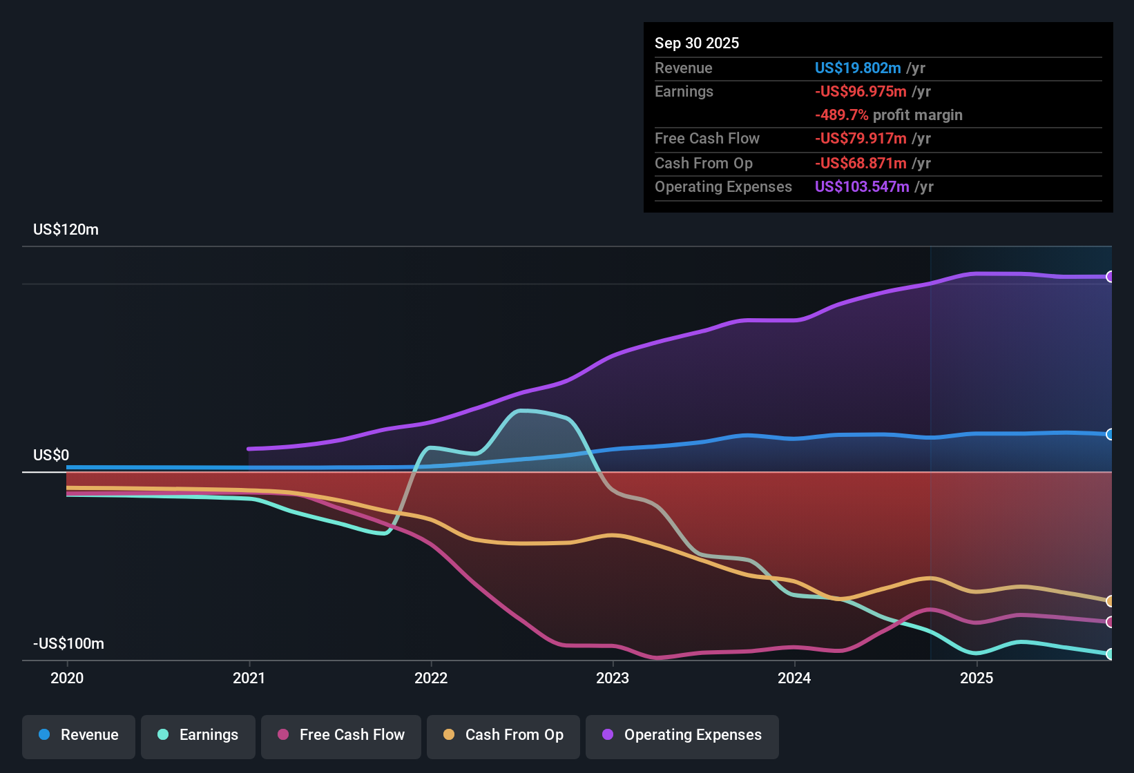 NasdaqGS:SLDP Earnings & Revenue History as at Nov 2025