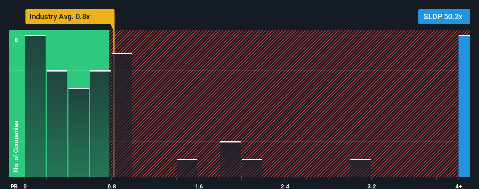 NasdaqGS:SLDP PS Ratio as at Dec 2025