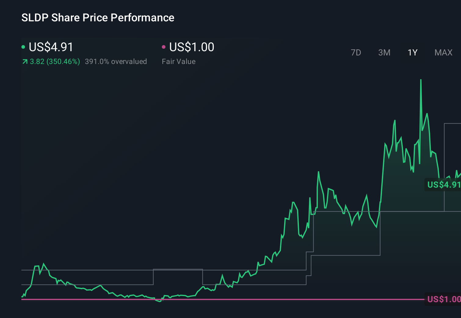 SLDP 1-Year Stock Price Chart