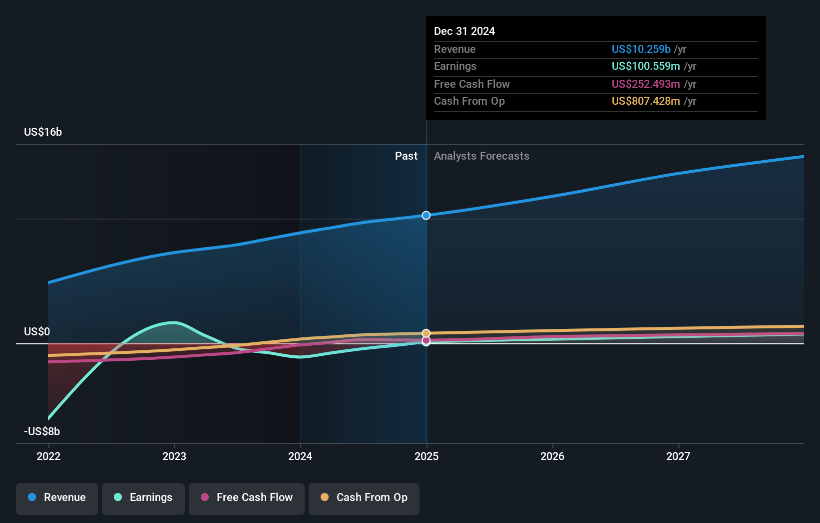 SEHK:1519 Earnings and Revenue Growth as at Mar 2025