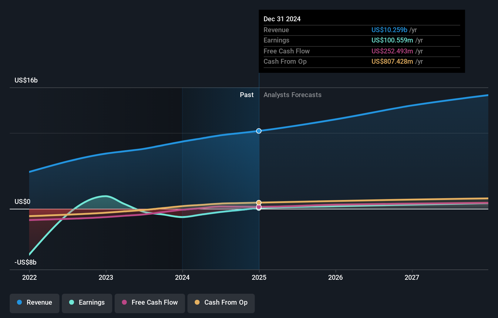 SEHK:1519 Earnings and Revenue Growth as at Jul 2024