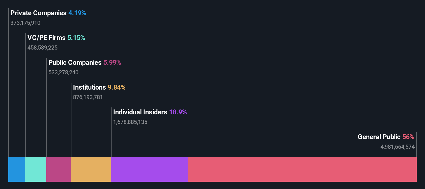 SEHK:1519 Ownership Breakdown as at Apr 2025