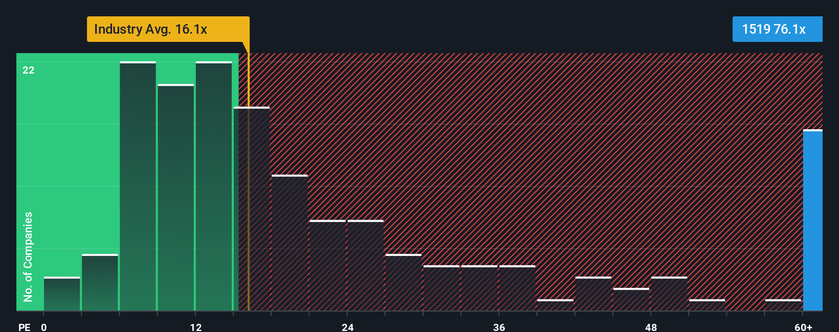 SEHK:1519 PE Ratio as at Oct 2025