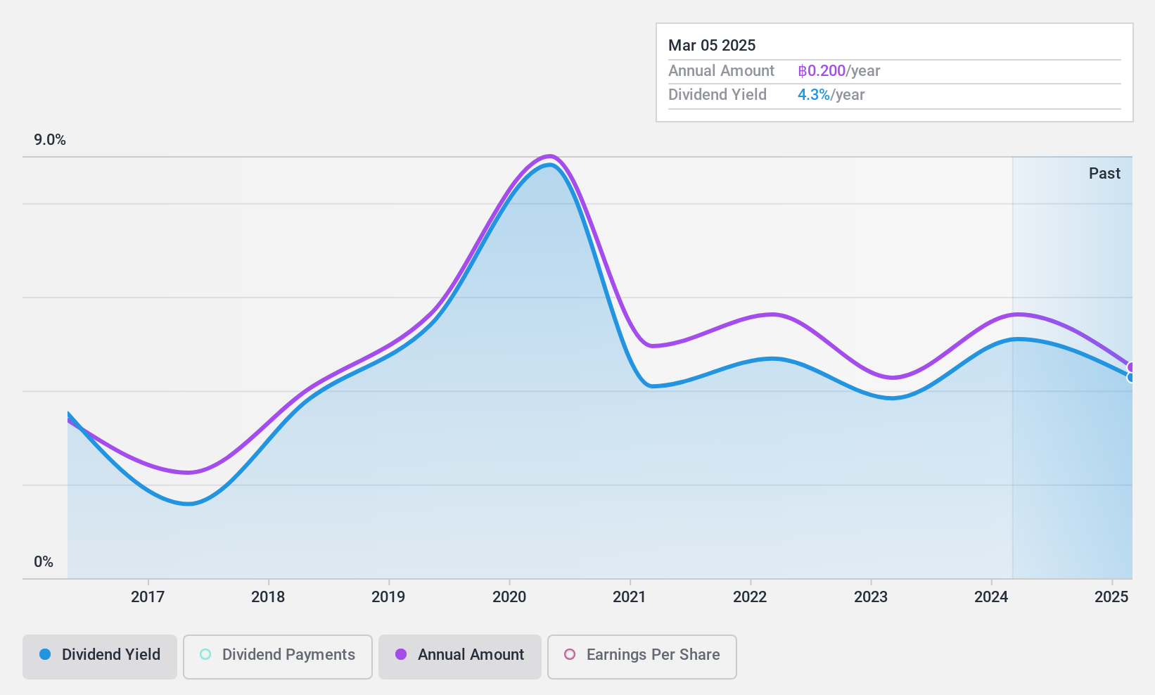 SET:LST Dividend History as at Nov 2024