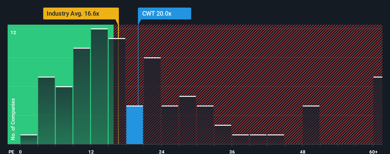 NYSE:CWT PE Ratio as at Oct 2025