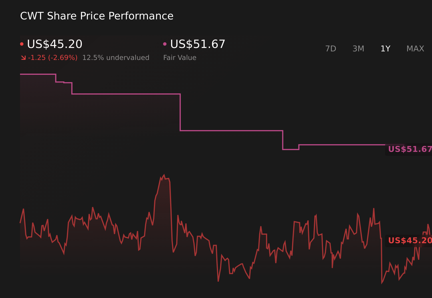 NYSE:CWT 1-Year Stock Price Chart