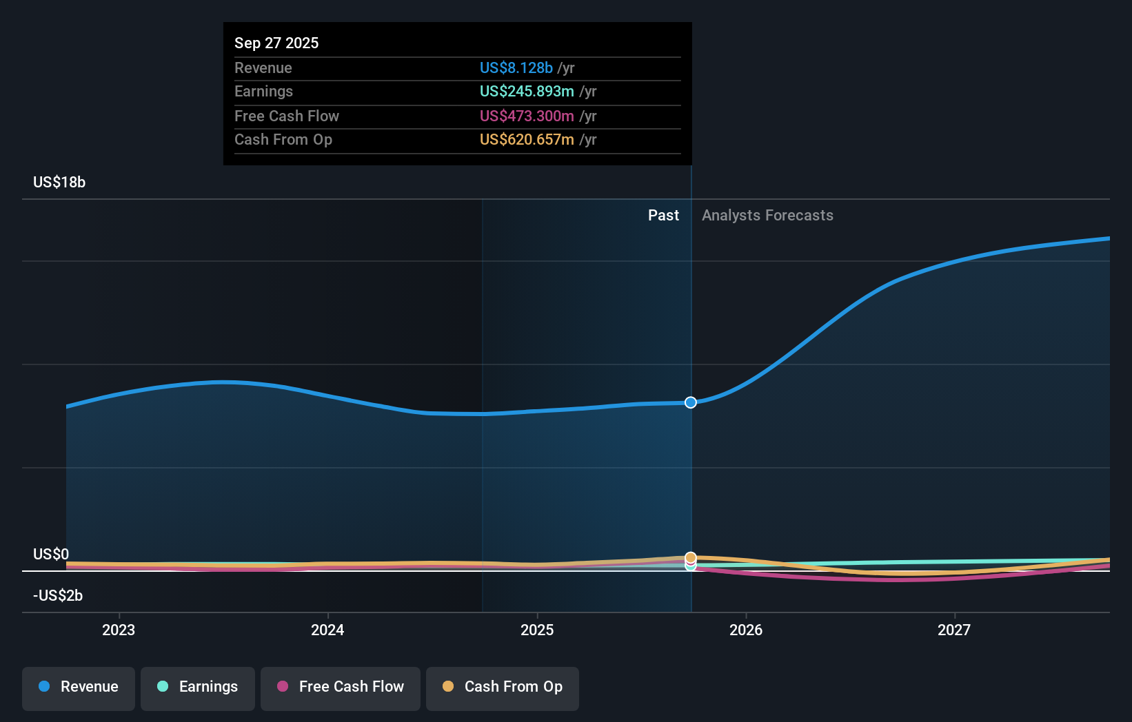 SANM Earnings and Revenue Growth as at Dec 2025