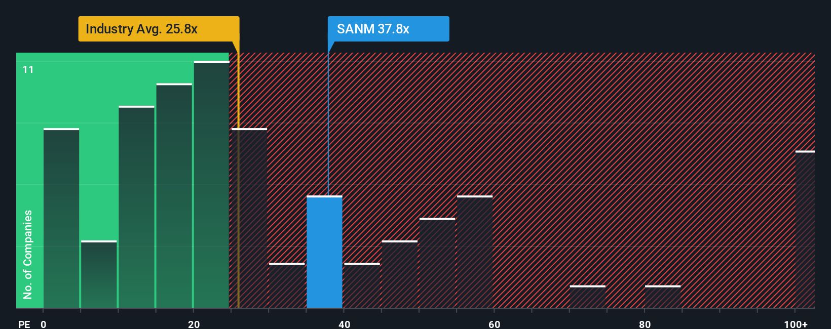 NasdaqGS:SANM PE Ratio as at Nov 2025