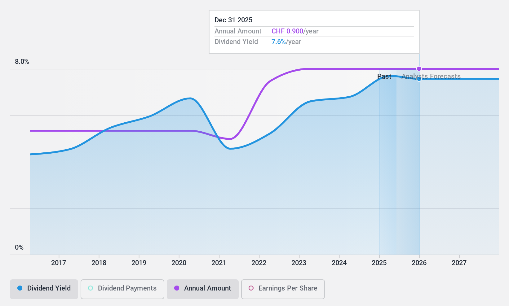 SWX:MOZN Dividend History as at Jan 2025