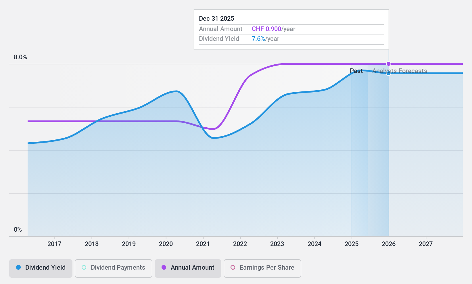 SWX:MOZN Dividend History as at Sep 2024