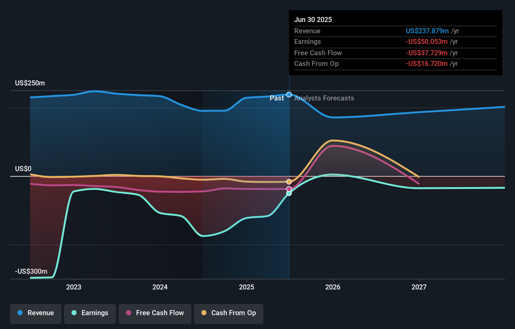 CYRX Earnings & Revenue Growth as at Oct 2025