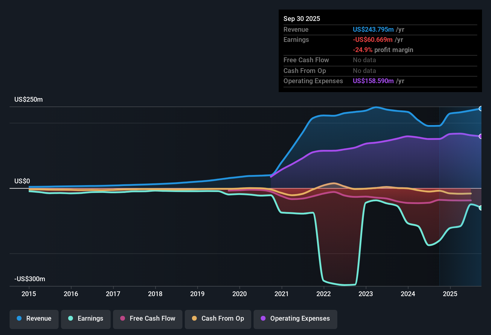 NasdaqCM:CYRX Earnings & Revenue History as at Nov 2025