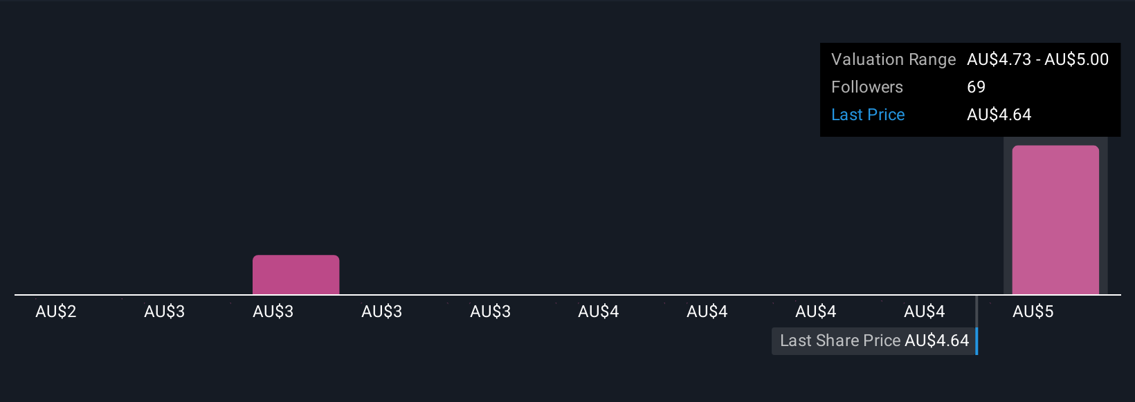 ASX:ZIP Community Fair Values as at Oct 2025