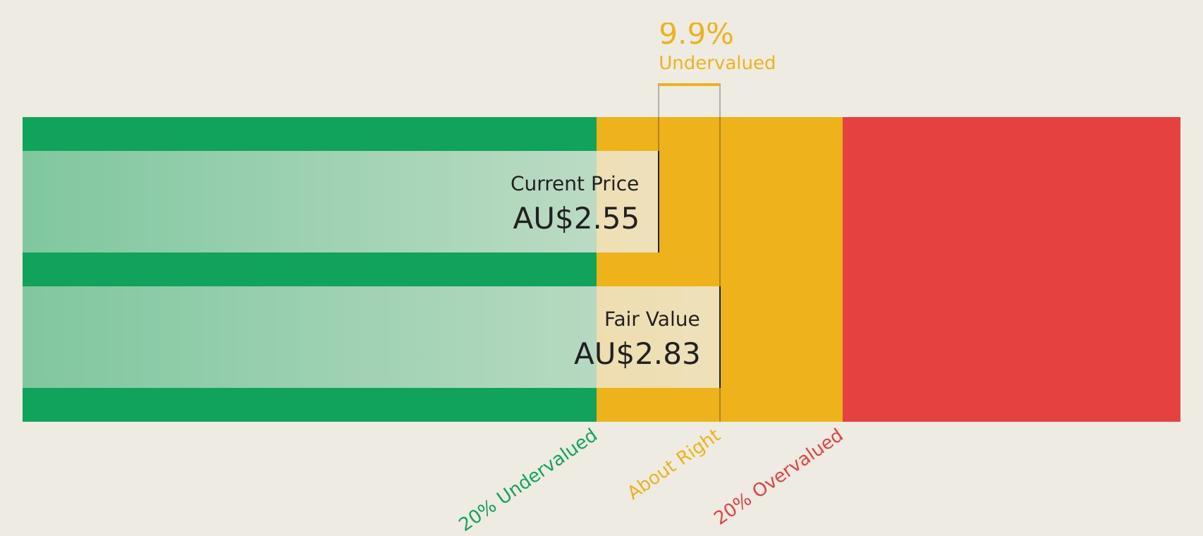 ASX:ZIP Discounted Cash Flow as at Jul 2026