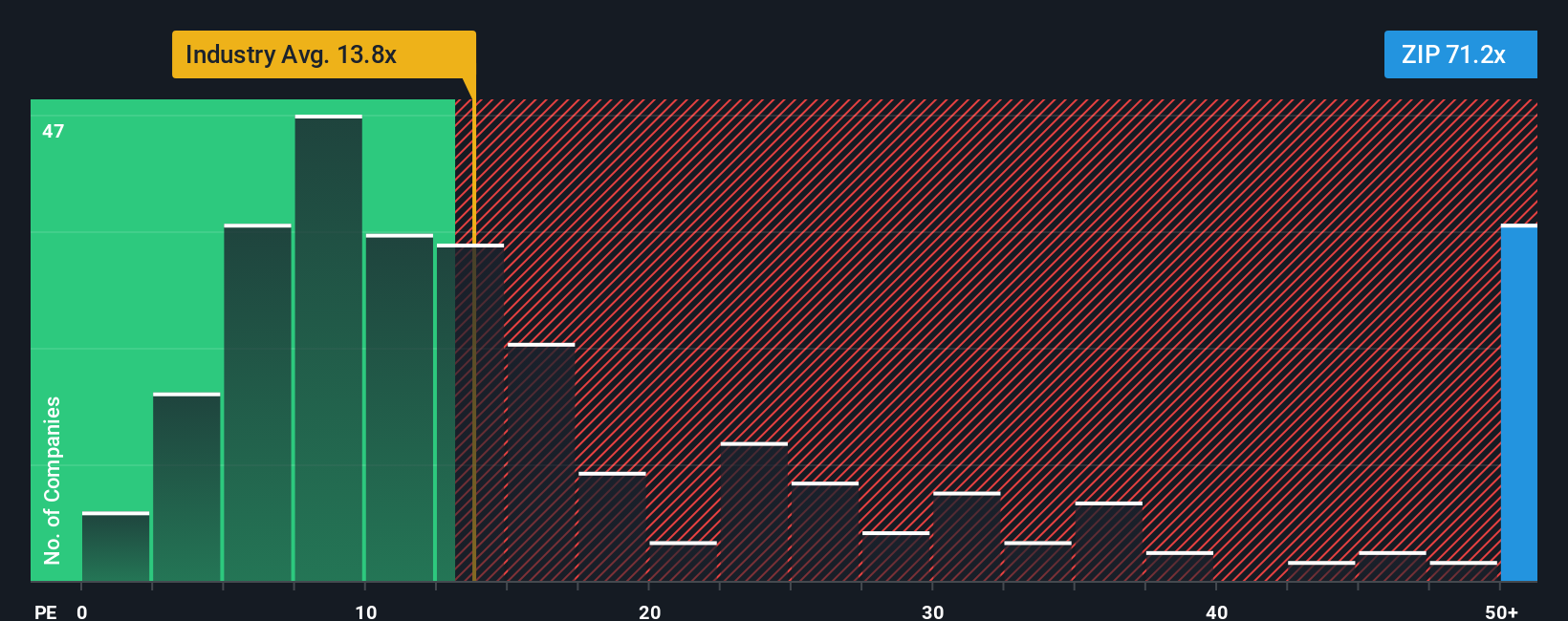 ASX:ZIP PE Ratio as at Oct 2025