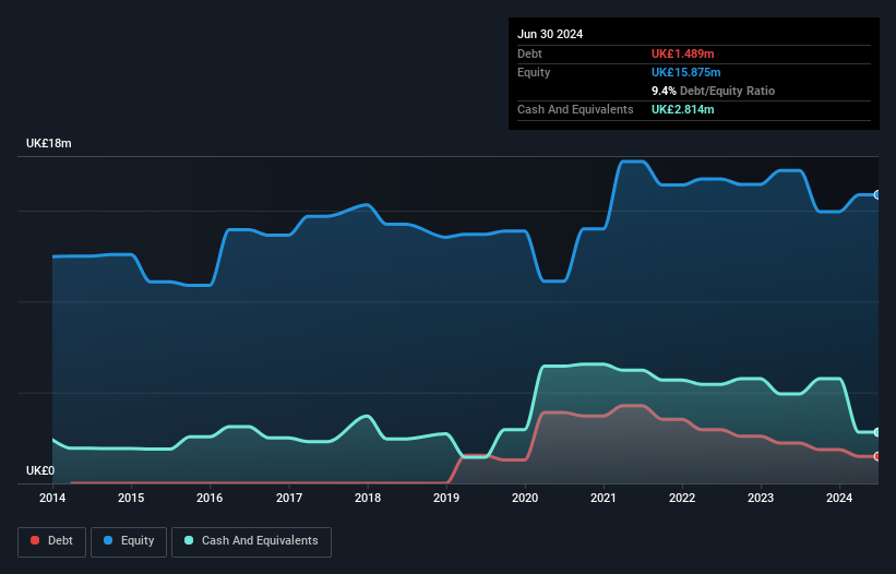 AIM:AIEA Debt to Equity History and Analysis as at Nov 2024