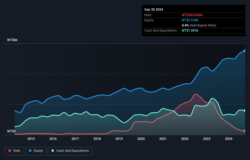 TWSE:5288 Debt to Equity as at Jan 2025