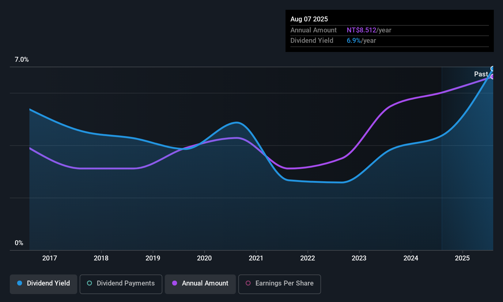 TWSE:5288 Dividend History as at Nov 2025