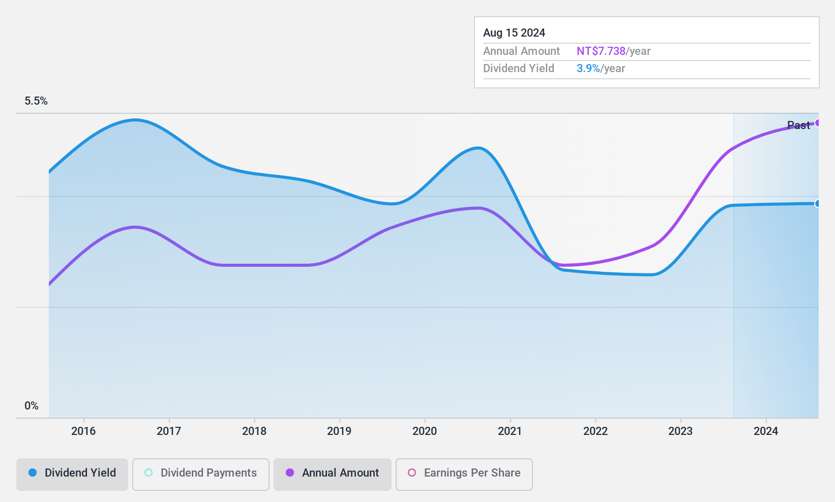 TWSE:5288 Dividend History as at Oct 2024