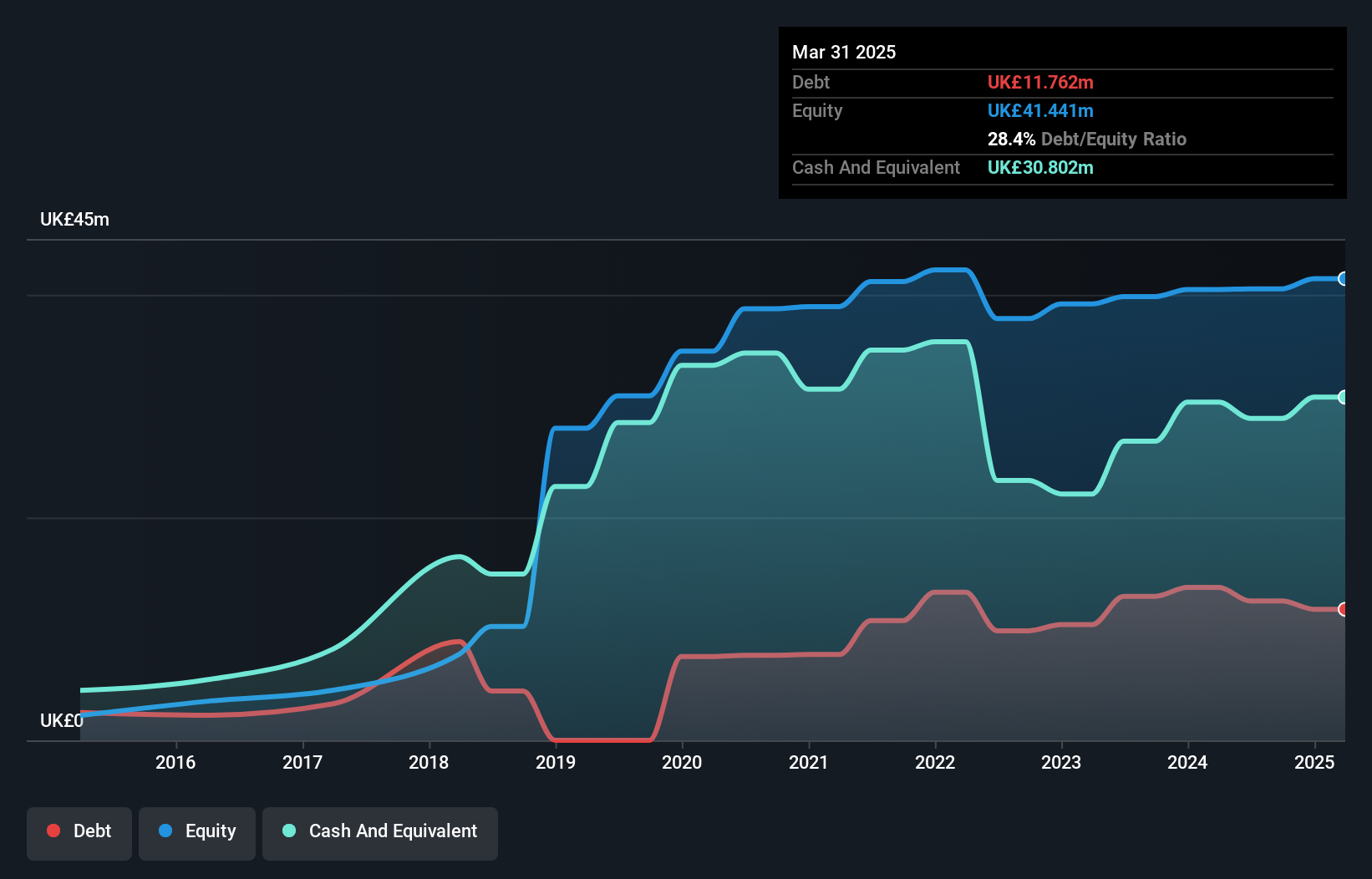 AIM:MANO Debt to Equity History and Analysis as at Sep 2025