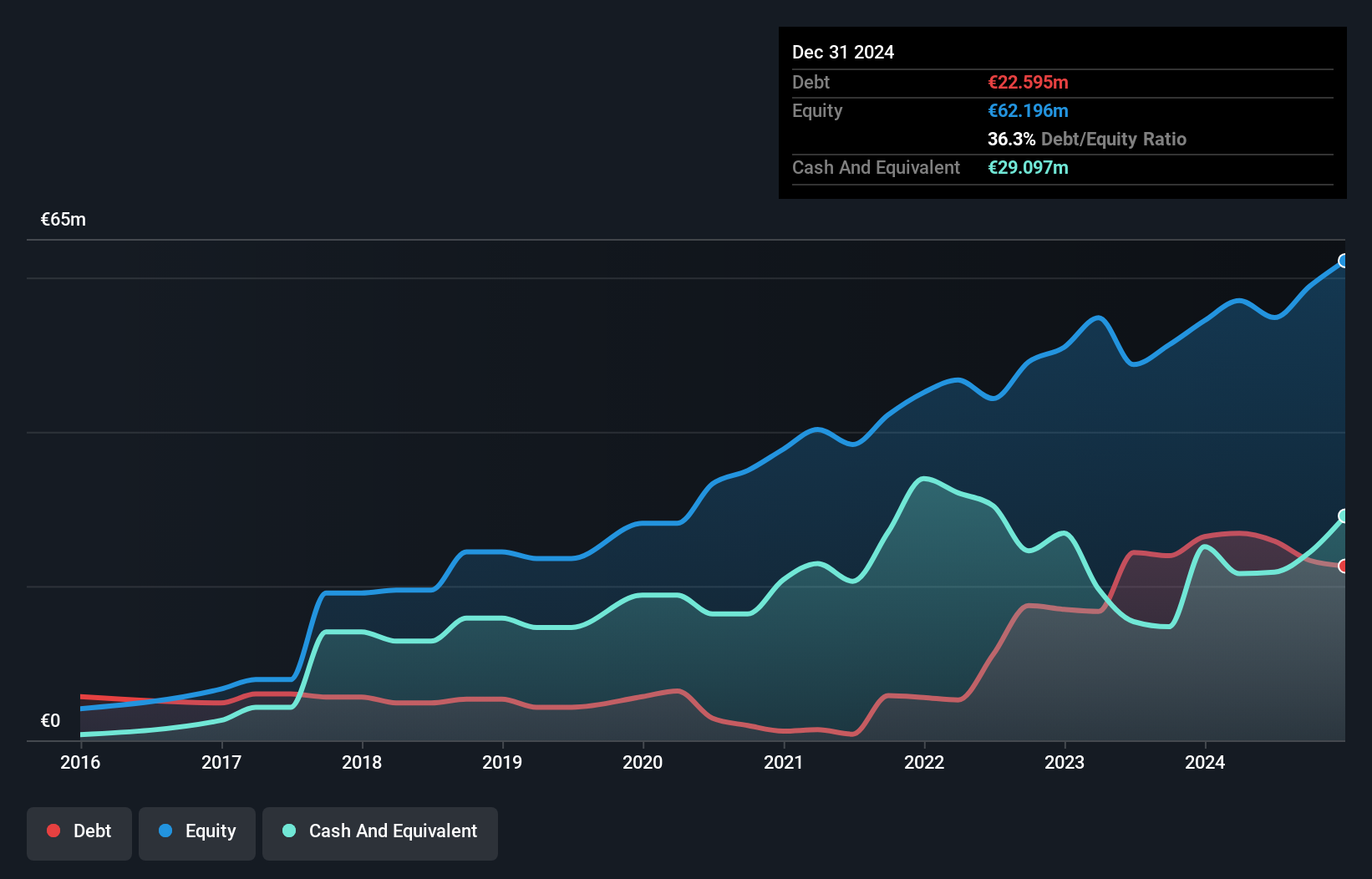 BIT:PHN Debt to Equity as at Jul 2025