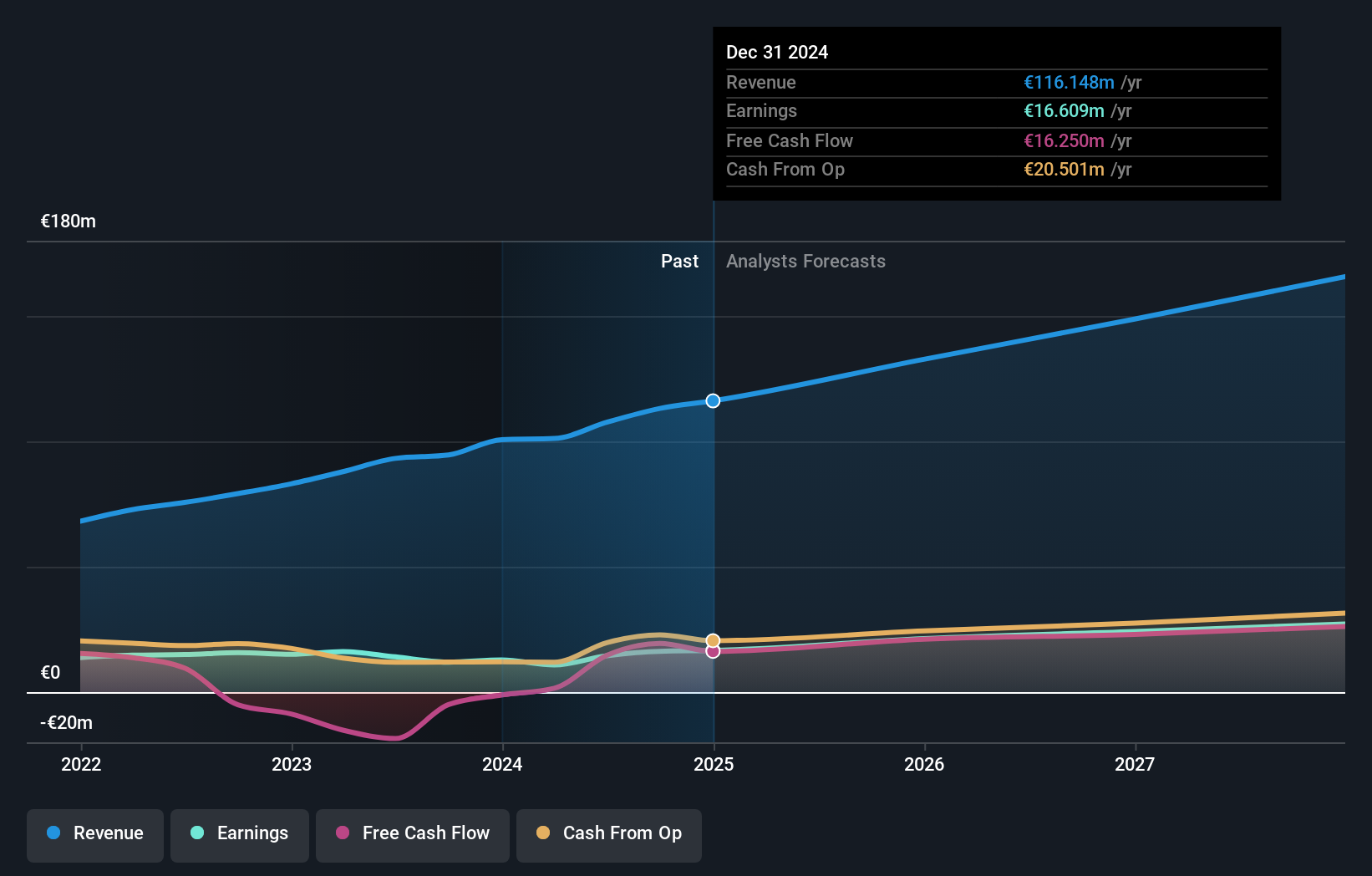 BIT:PHN Earnings and Revenue Growth as at Mar 2025