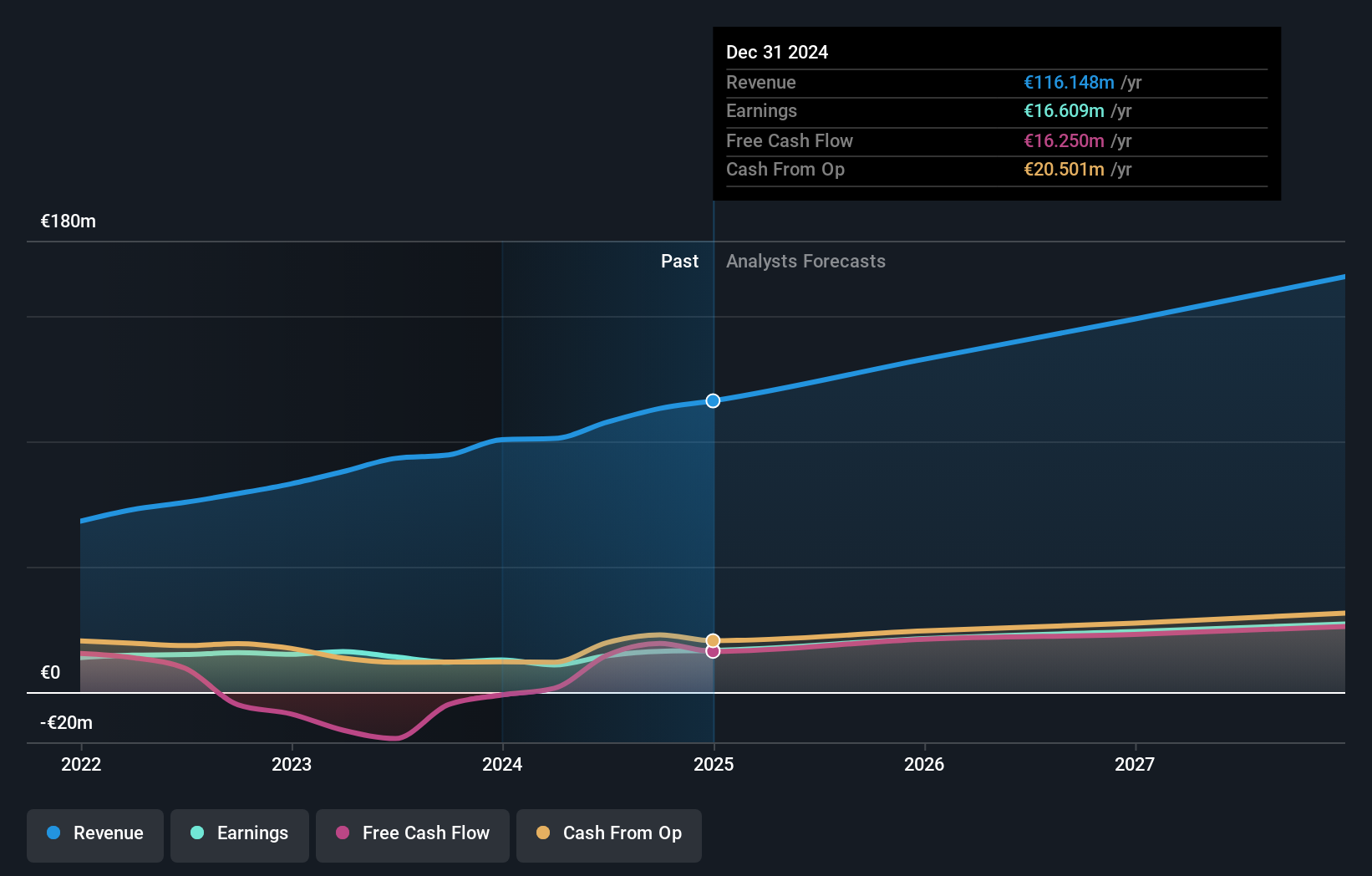 BIT:PHN Earnings and Revenue Growth as at Sep 2024