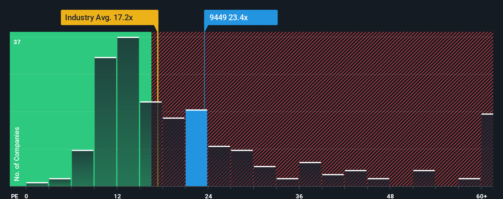 TSE:9449 PE Ratio as at Dec 2025