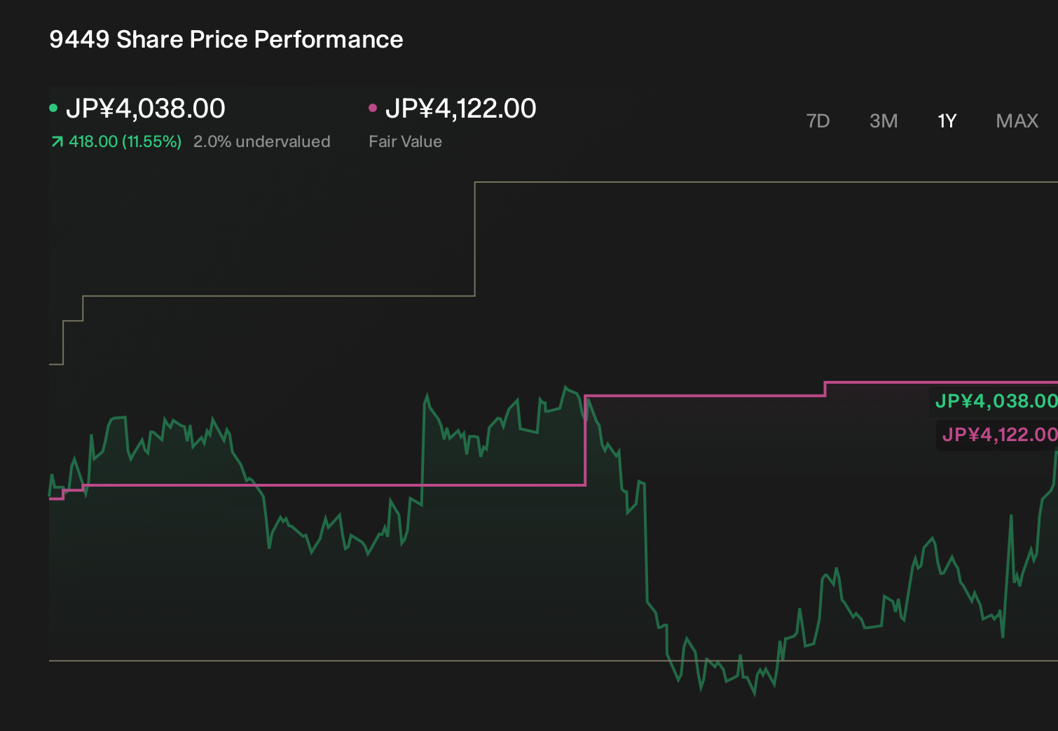 TSE:9449 1-Year Stock Price Chart