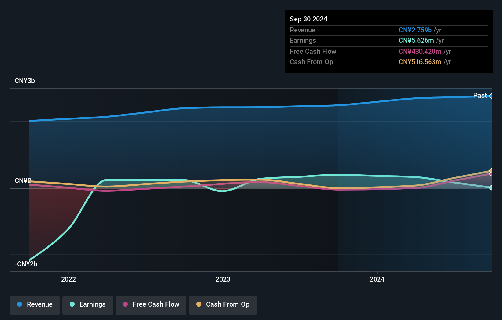 SEHK:526 Earnings and Revenue Growth as at Oct 2024