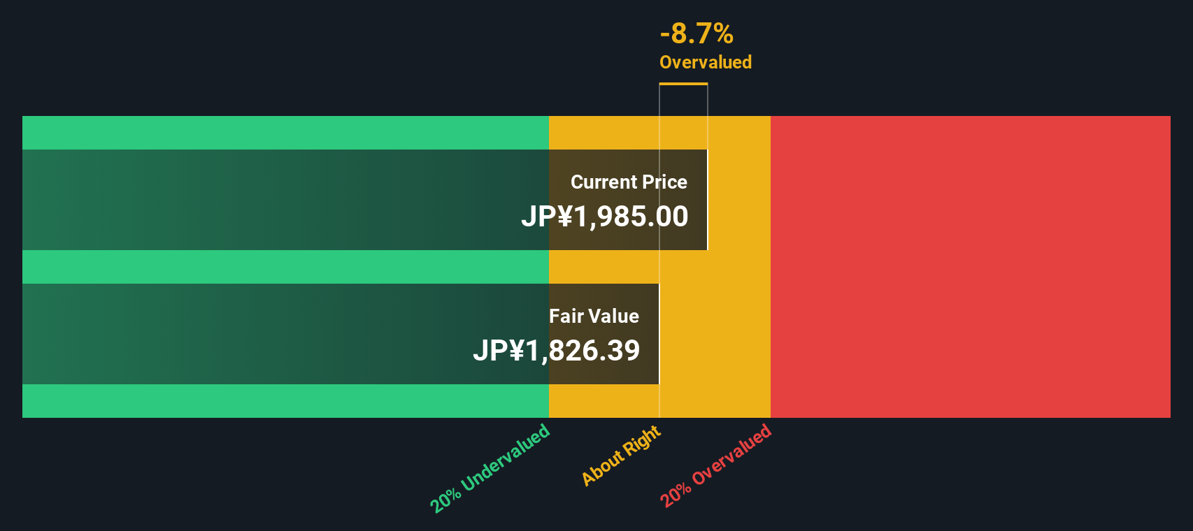 2730 Discounted Cash Flow as at Nov 2025