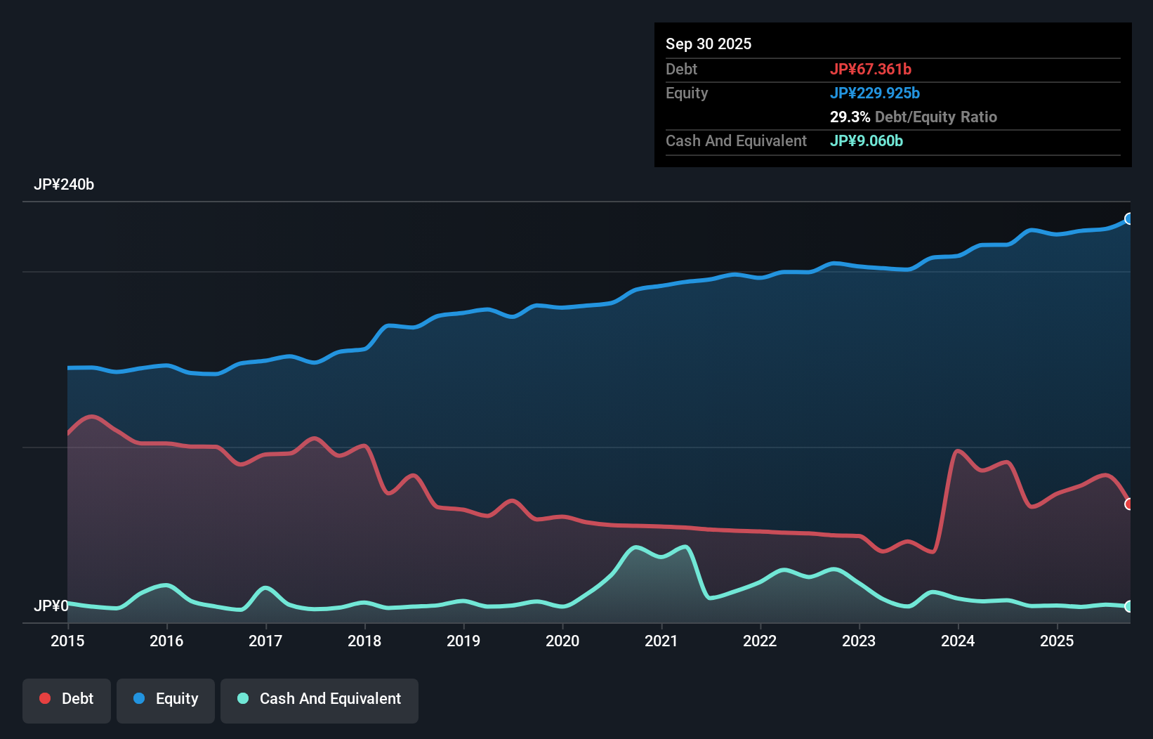 TSE:2730 Debt to Equity as at Jun 2025
