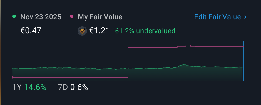 ATSE:KORDE 1 Year Share Price vs Fair Value