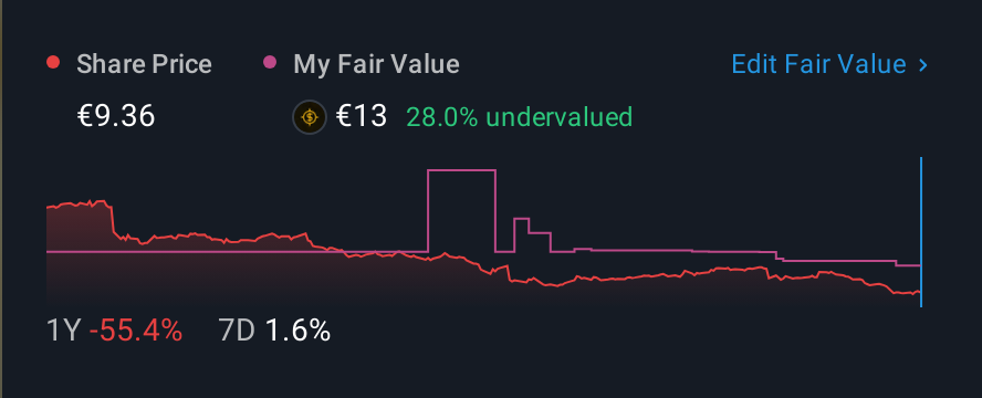ENXTAM:FUR 1 Year Share Price vs Fair Value