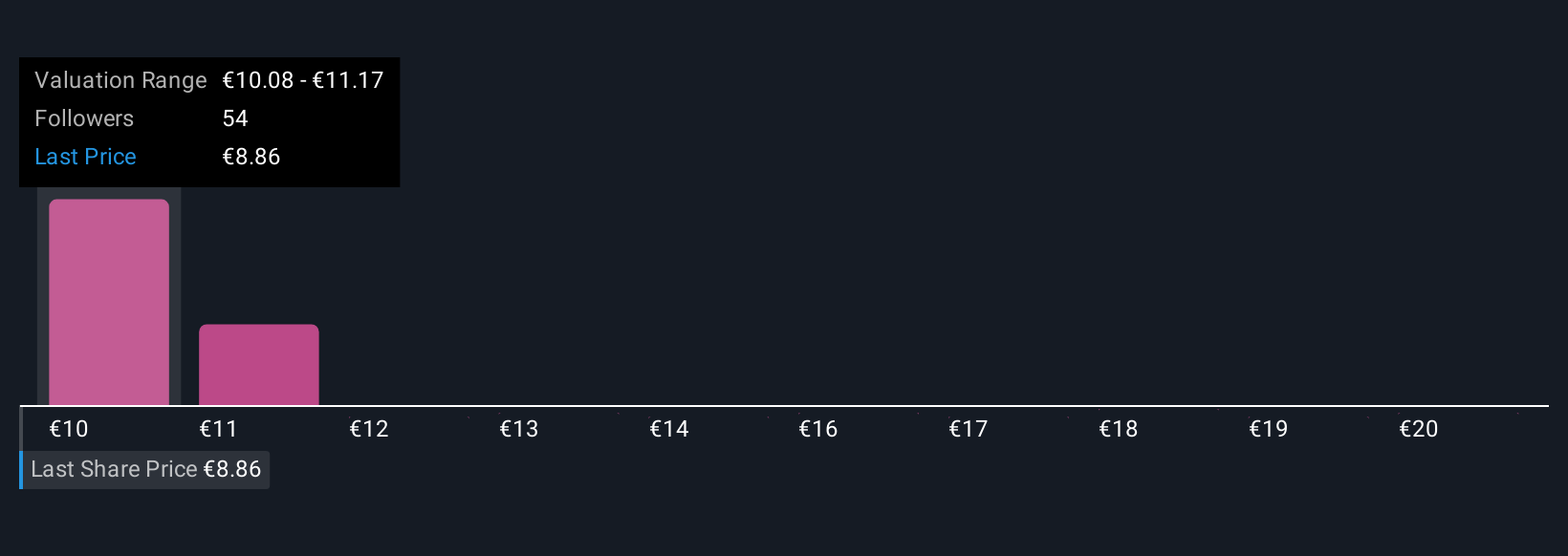 ENXTAM:FUR Community Fair Values as at Oct 2025