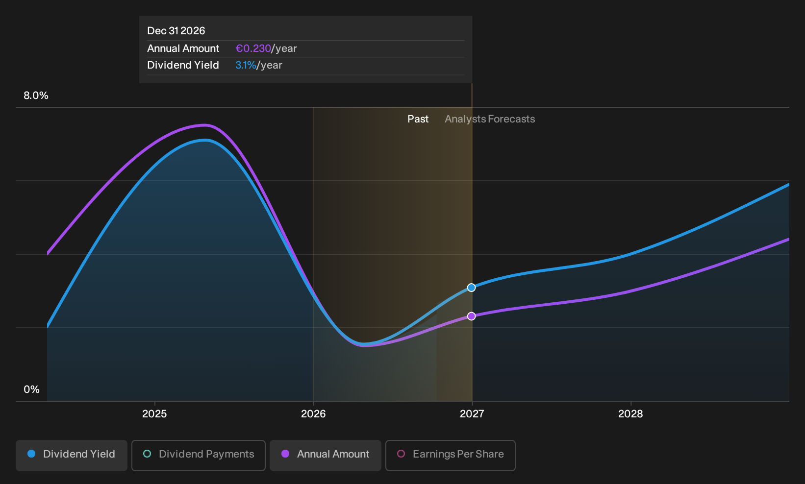 ENXTAM:FUR Dividend History as at Jun 2025