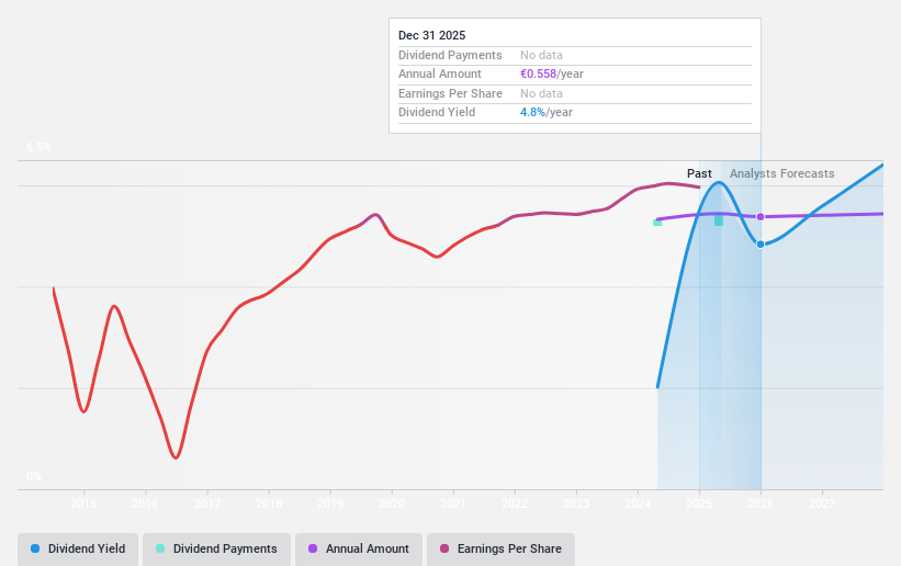 ENXTAM:FUR Dividend History as at May 2025