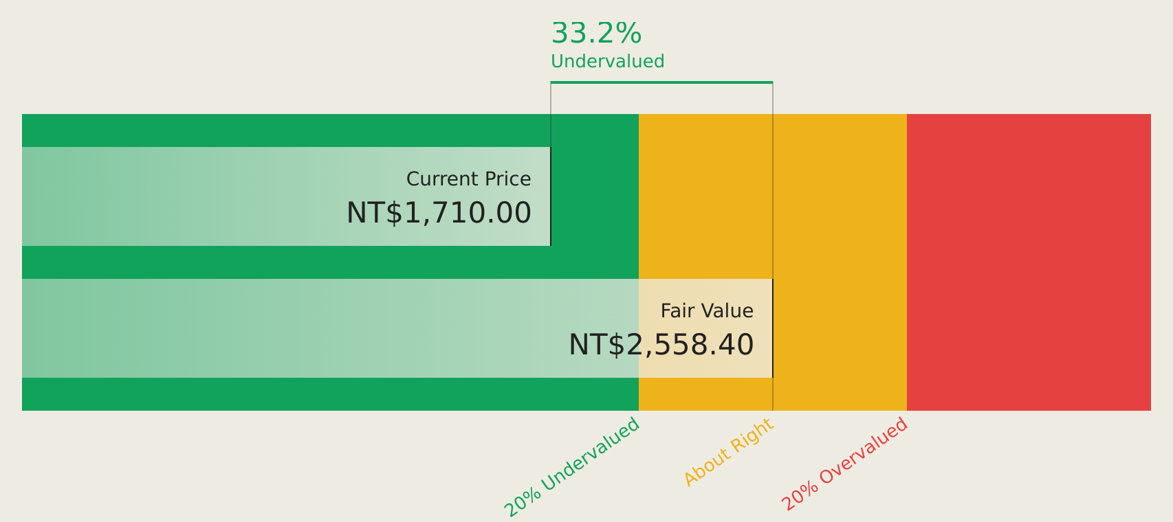 TPEX:7828 Discounted Cash Flow as at Aug 2026