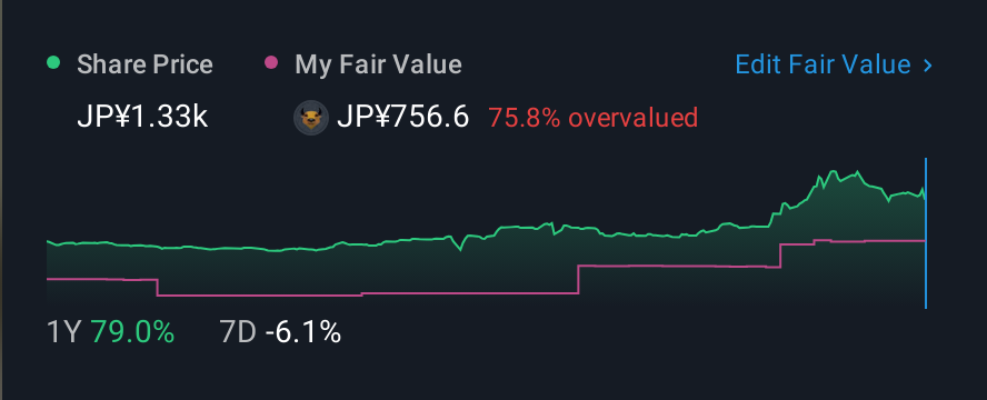 TSE:7072 1 Year Share Price vs Fair Value