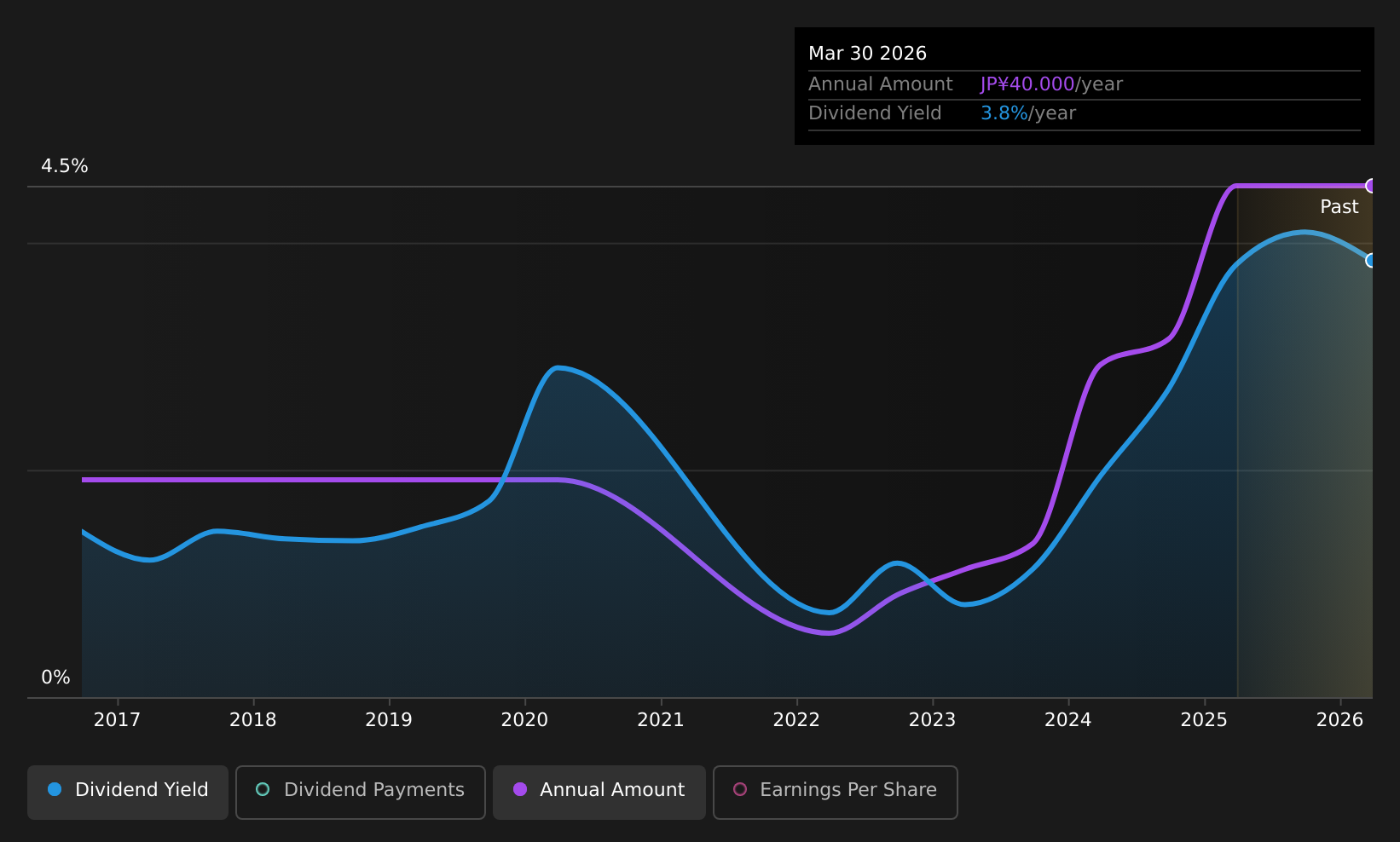 TSE:6418 Dividend History as at Jul 2026