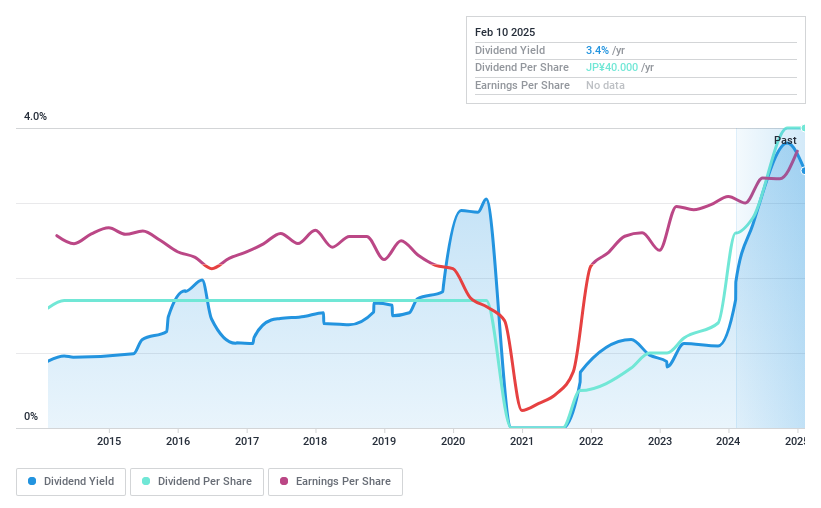 TSE:6418 Dividend History as at Feb 2025