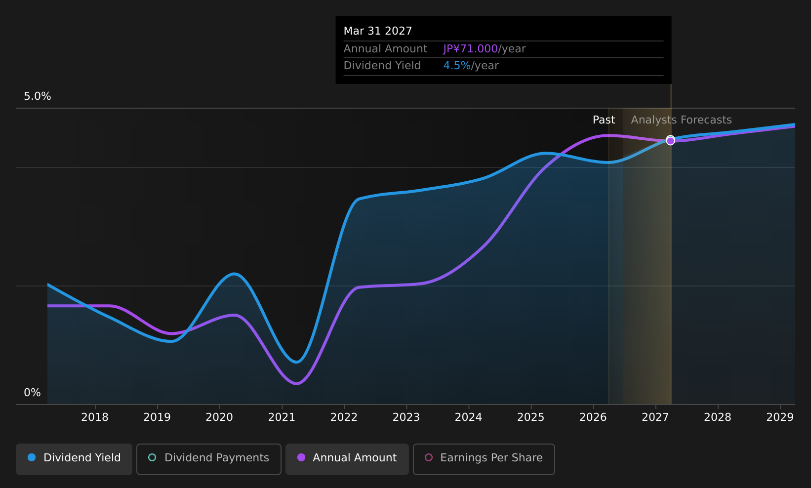 TSE:2415 Dividend History as at Dec 2025