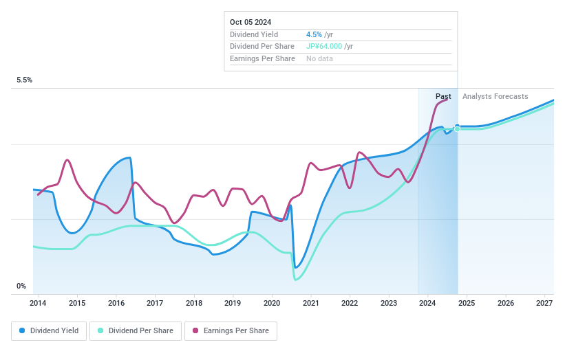 TSE:2415 Dividend History as at Jul 2024