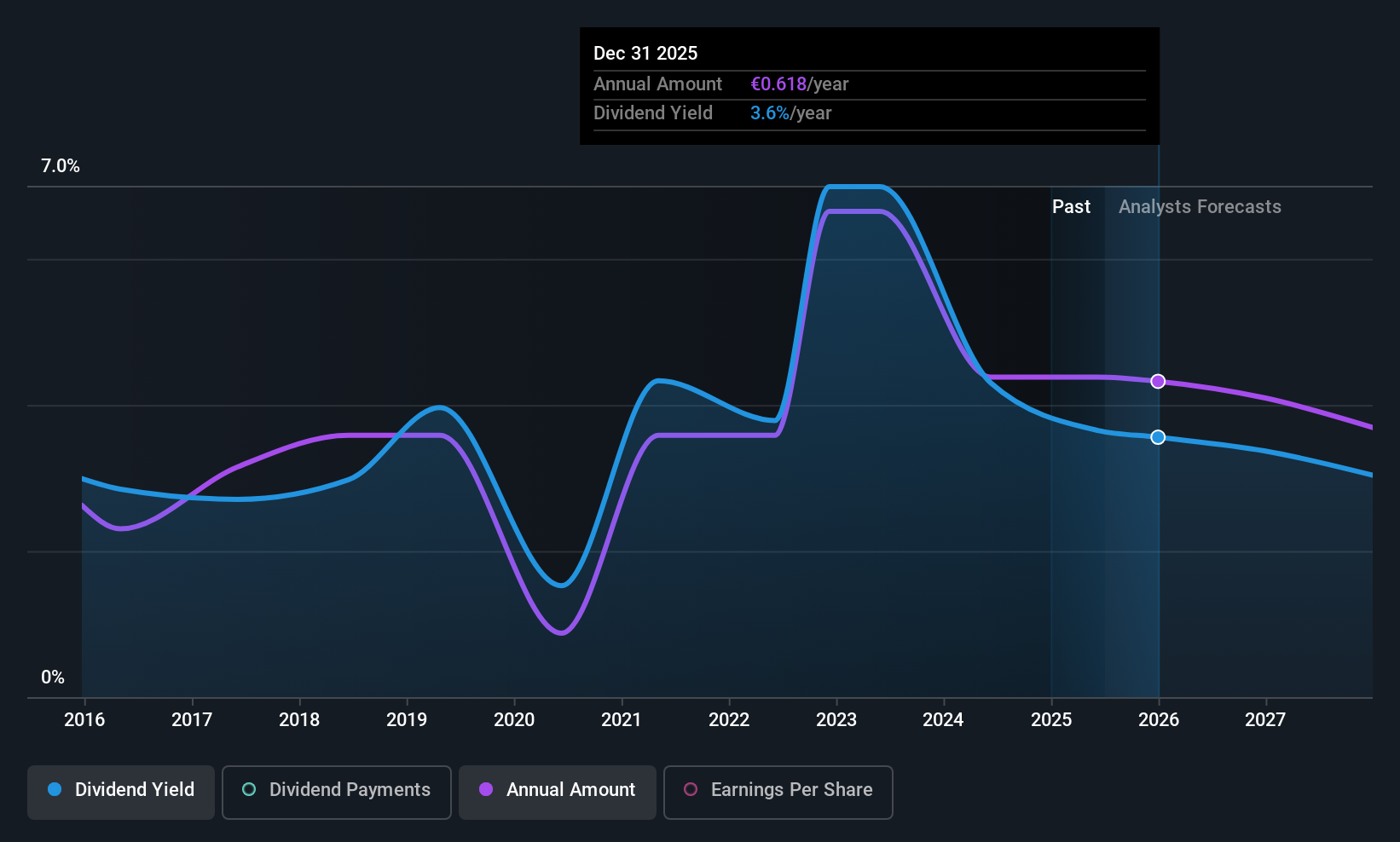ENXTLS:SEM Dividend History as at Jul 2025
