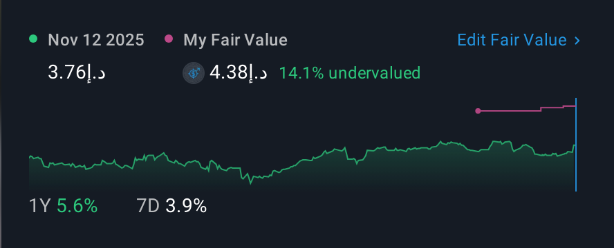 ADX:ADNOCDIST 1 Year Share Price vs Fair Value