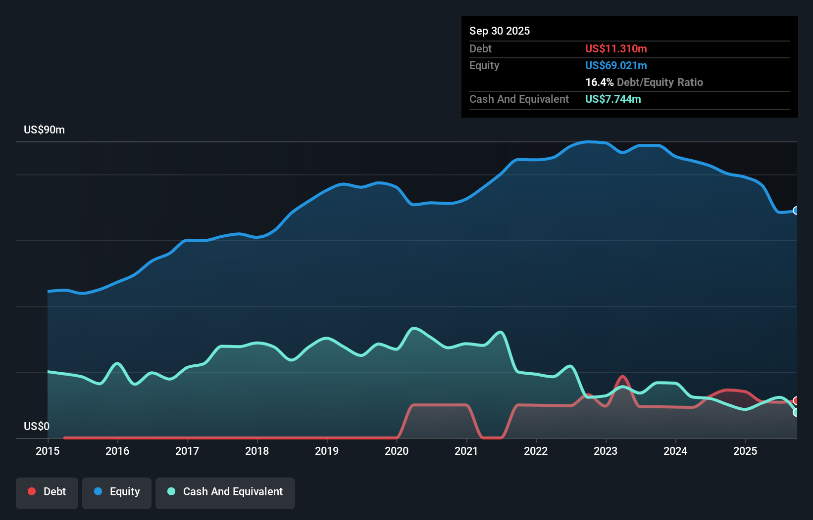 NAII Debt to Equity History and Analysis as at Nov 2025