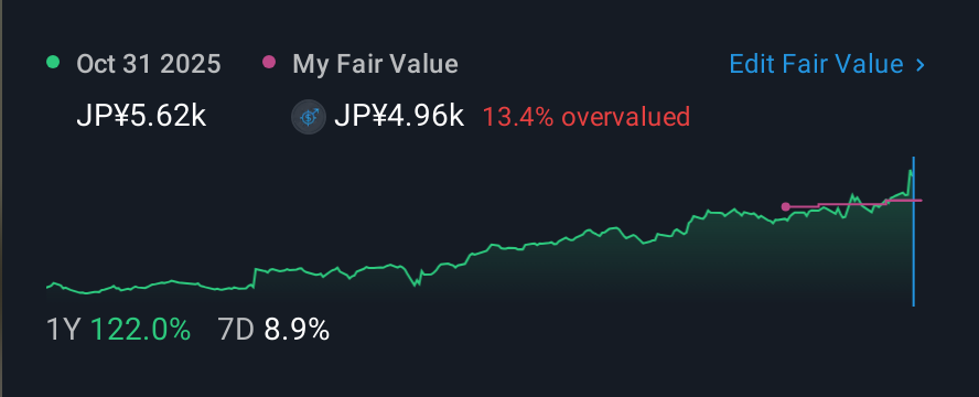 TSE:6701 1 Year Share Price vs Fair Value