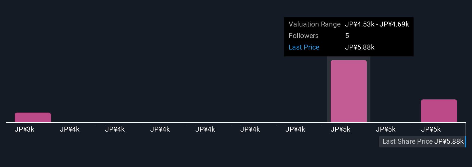 TSE:6701 Community Fair Values as at Oct 2025