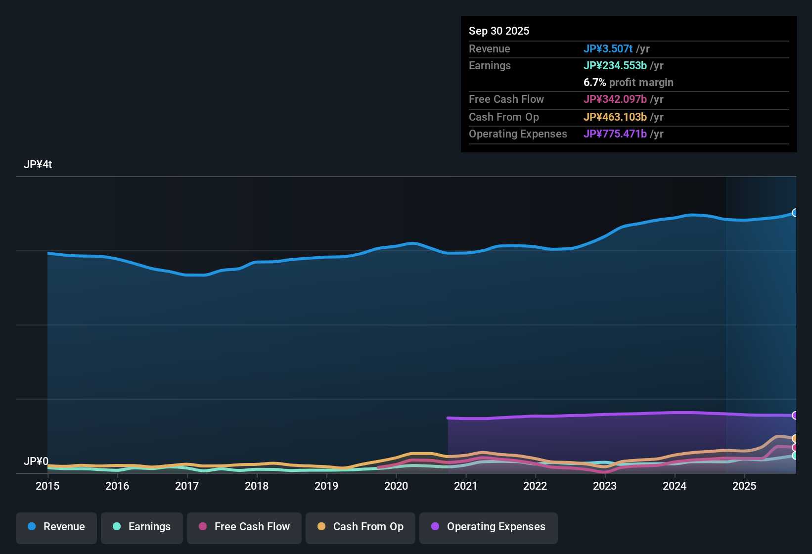 TSE:6701 Earnings & Revenue History as at Oct 2025
